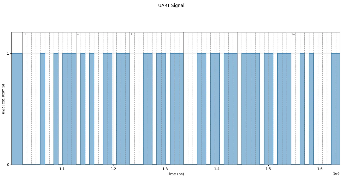 UART waveform for the string Hello at 115200 baud